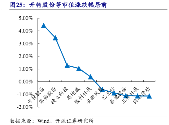 想关注一下开特股份等市值涨跌幅居前
