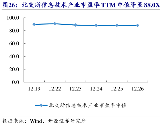 一起讨论下北交所信息技术产业市盈率 TTM 中值降至 88.0X   科达自控等市值涨跌幅居前