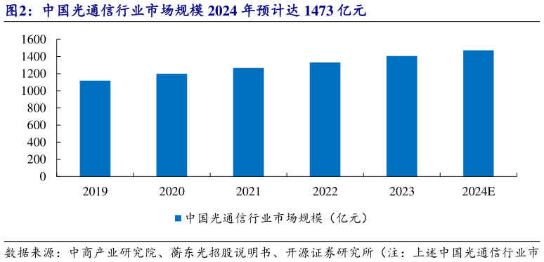 如何了解中国光通信行业市场规模 2024 年预计达 1473 亿元