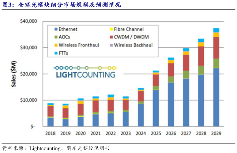 如何解释全球光模块细分市场规模及预测情况