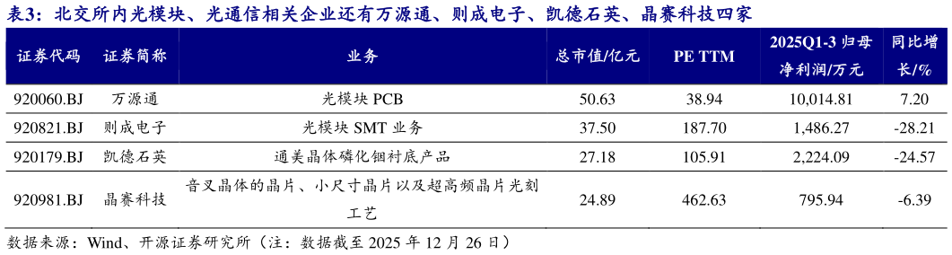 一起讨论下北交所内光模块、光通信相关企业还有万源通、则成电子、凯德石英、晶赛科技四家
