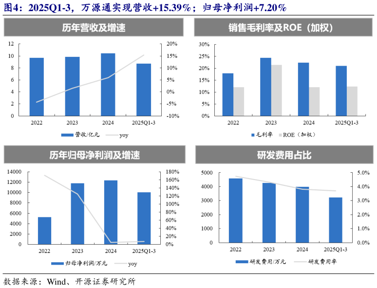 如何才能2025Q1-3，万源通实现营收15.39%归母净利润7.20%