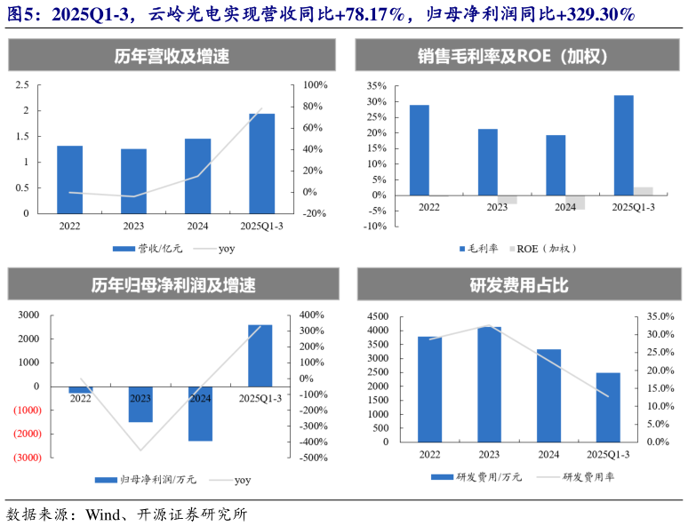 想问下各位网友2025Q1-3，云岭光电实现营收同比78.17%，归母净利润同比329.30%