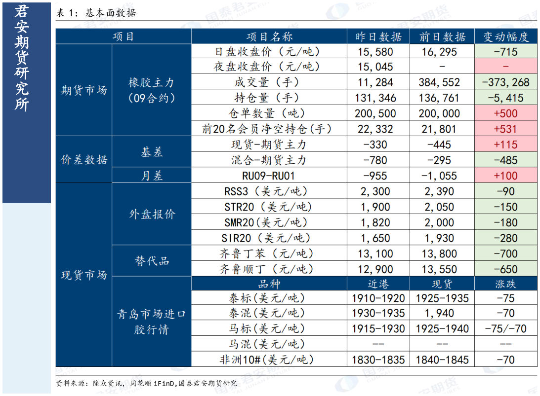咨询大家基本面数据