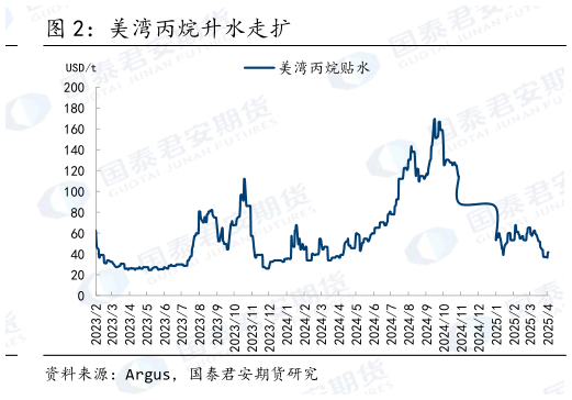 咨询大家美湾丙烷升水走扩