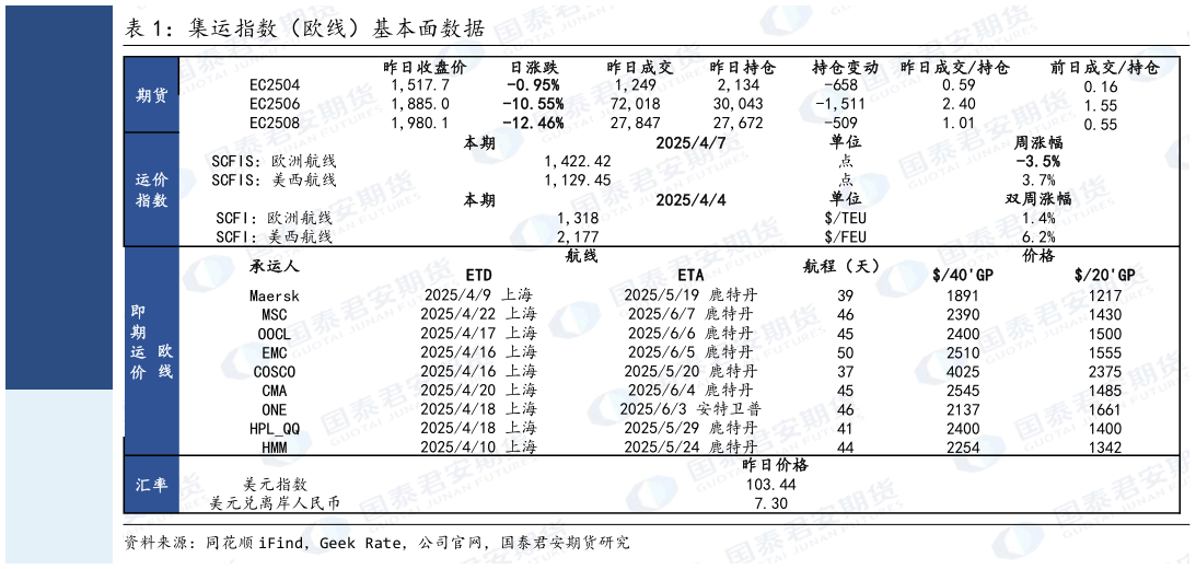 咨询大家集运指数（欧线）基本面数据