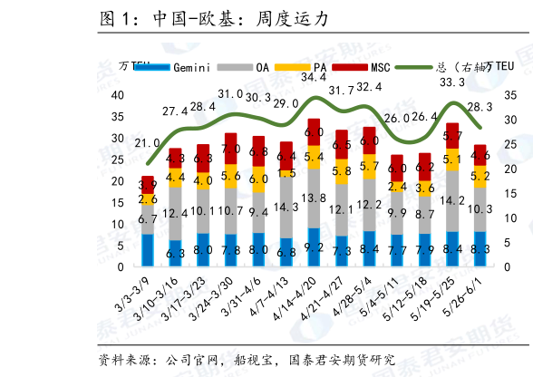 各位网友请教一下中国-欧基：周度运力