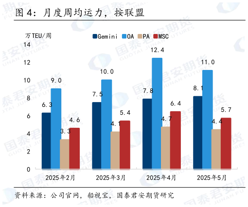 你知道月度周均运力，按联盟