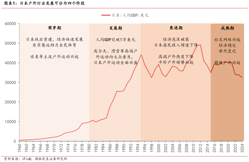 如何才能日本户外行业发展可分为四个阶段