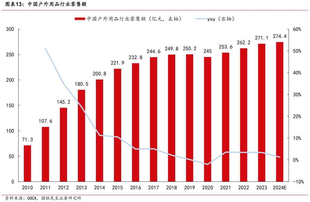 你知道中国户外用品行业零售额