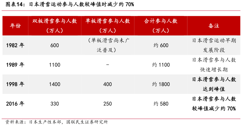 想关注一下日本滑雪运动参与人数较峰值时减少约 70%