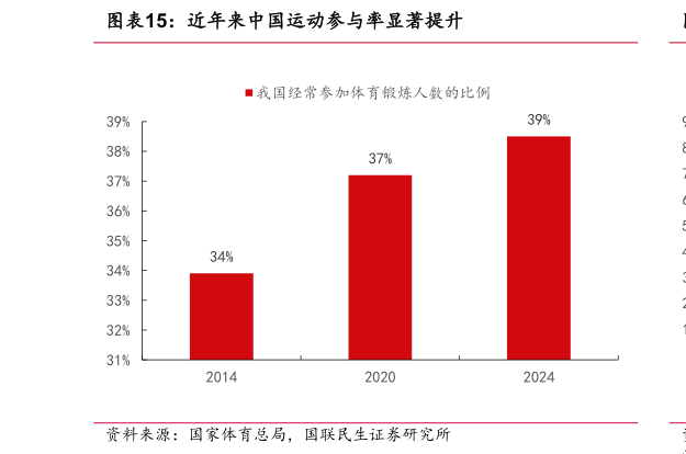 我想了解一下近年来中国运动参与率显著提升