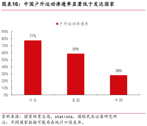 想问下各位网友中国户外运动渗透率显著低于发达国家