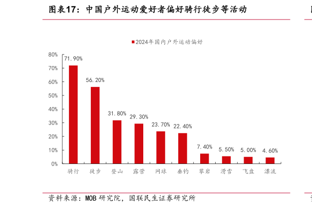 咨询大家中国户外运动爱好者偏好骑行徒步等活动