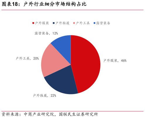 请问一下户外行业细分市场结构占比