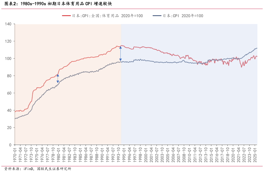 我想了解一下1980s-1990s 初期日本体育用品 CPI 增速较快
