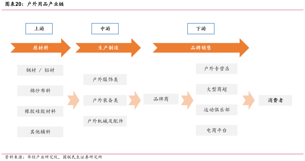 怎样理解户外用品产业链