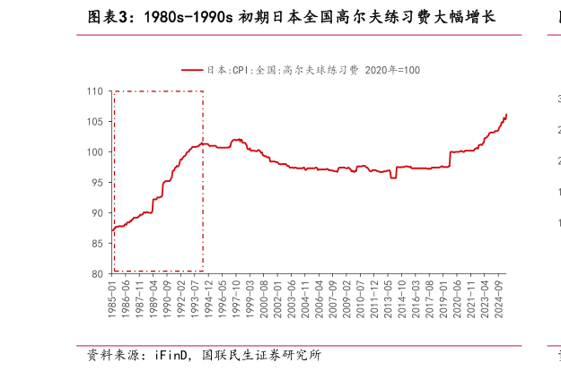 各位网友请教一下1980s-1990s 初期日本全国高尔夫练习费大幅增长