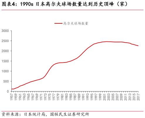 你知道1990s 日本高尔夫球场数量达到历史顶峰（家）