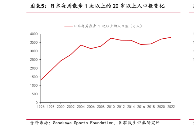 想关注一下日本每周散步 1 次以上的 20 岁以上人口数变化