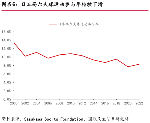 谁能回答日本高尔夫球运动参与率持续下滑