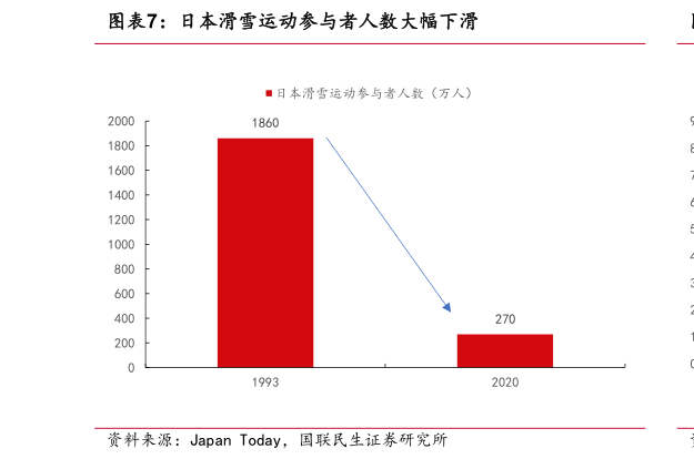 各位网友请教一下日本滑雪运动参与者人数大幅下滑