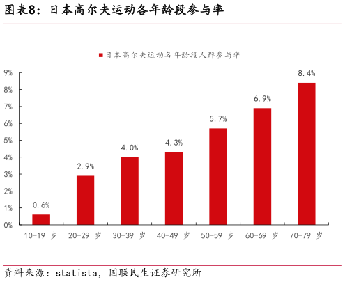 谁能回答日本高尔夫运动各年龄段参与率