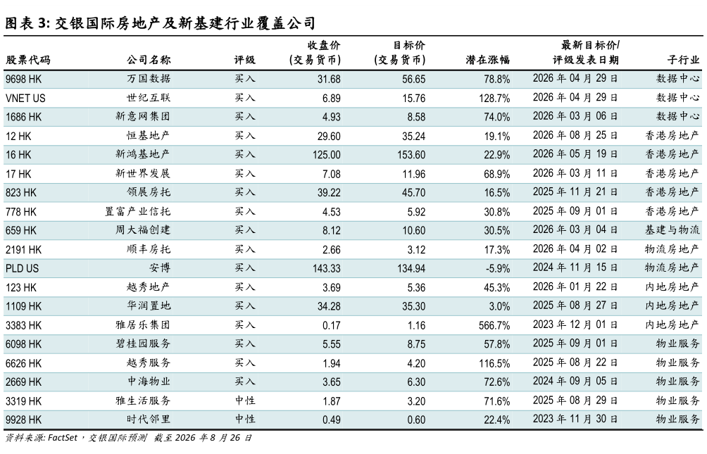 如何解释交银国际房地产及新基建行业覆盖公司