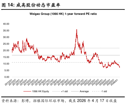 咨询大家威高股份动态市盈率