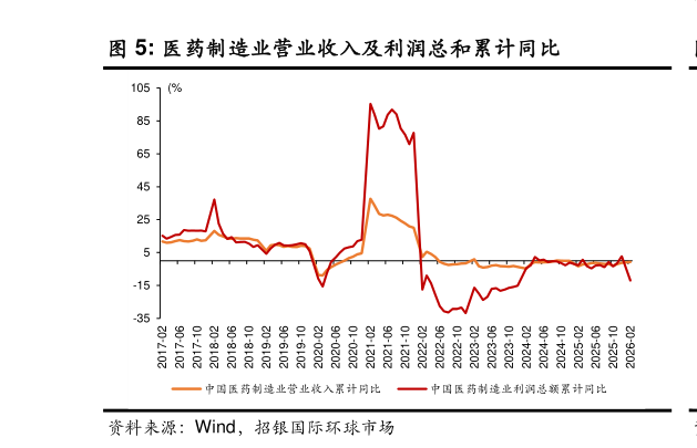 如何解释医药制造业营业收入及利润总和累计同比