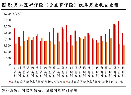 咨询下各位基本医疗保险（含生育保险）统筹基金收支金额