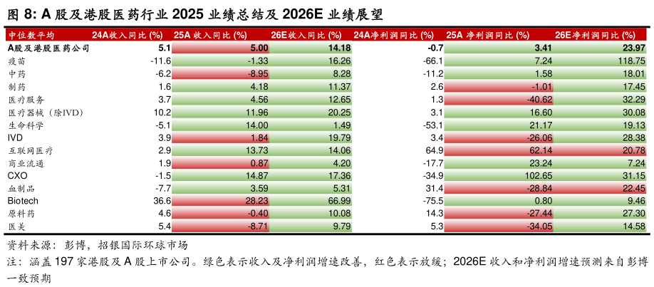 怎样理解A 股及港股医药行业 2025 业绩总结及 2026E 业绩展望