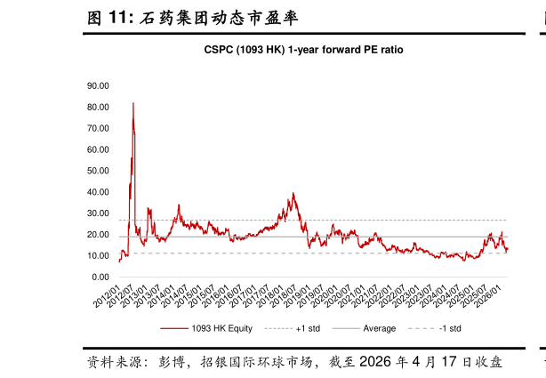 我想了解一下石药集团动态市盈率