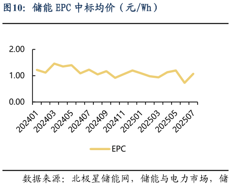 如何才能储能 EPC 中标均价（元Wh）