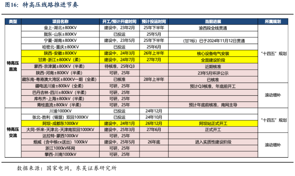 如何了解特高压线路推进节奏