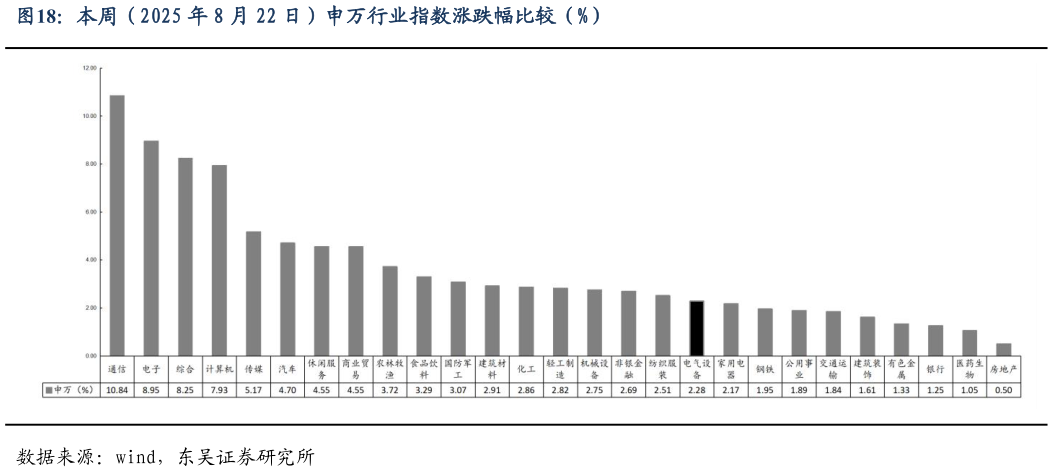 咨询下各位本周（2025 年 8 月 22 日）申万行业指数涨跌幅比较（%）