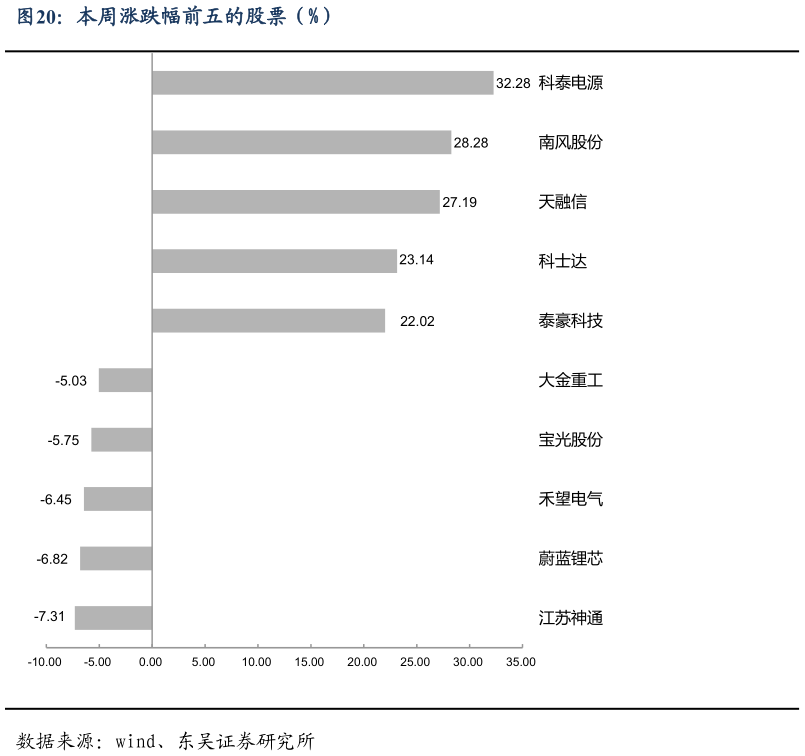 各位网友请教一下本周涨跌幅前五的股票（%）