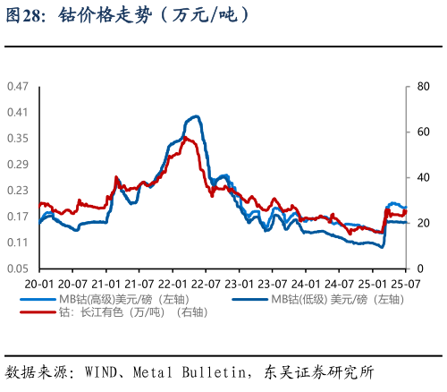 咨询下各位钴价格走势（万元吨）
