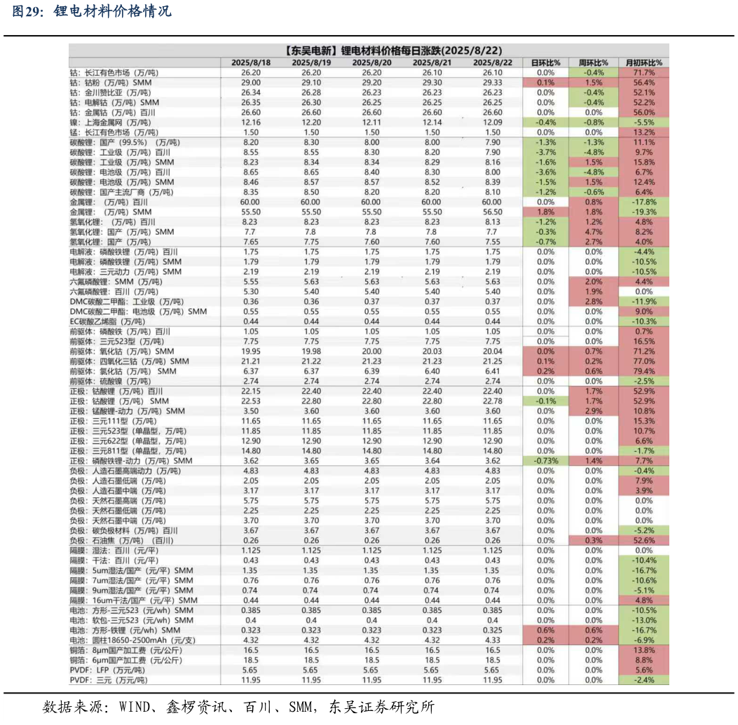 想问下各位网友锂电材料价格情况