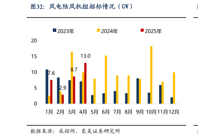 想问下各位网友风电陆风机组招标情况（GW）