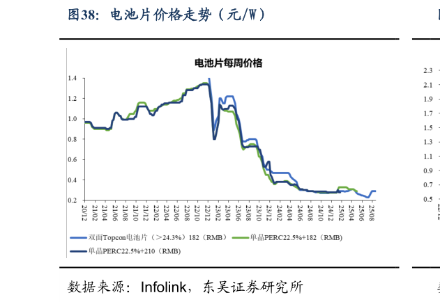 咨询下各位电池片价格走势（元W）
