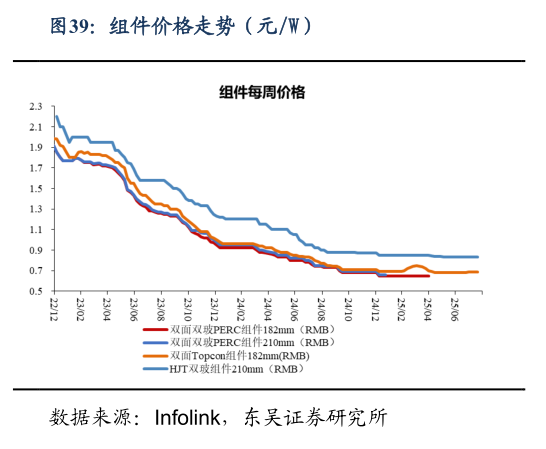 谁能回答组件价格走势（元W）