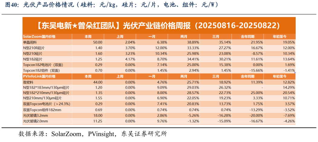 如何了解光伏产品价格情况（硅料：元kg，硅片：元片，电池、组件：元W）