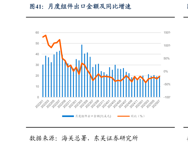 想问下各位网友月度组件出口金额及同比增速