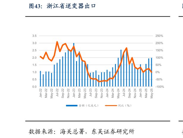 如何了解浙江省逆变器出口