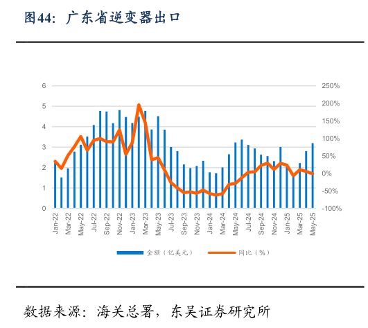 怎样理解广东省逆变器出口