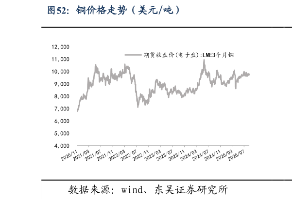 咨询下各位铜价格走势（美元吨）