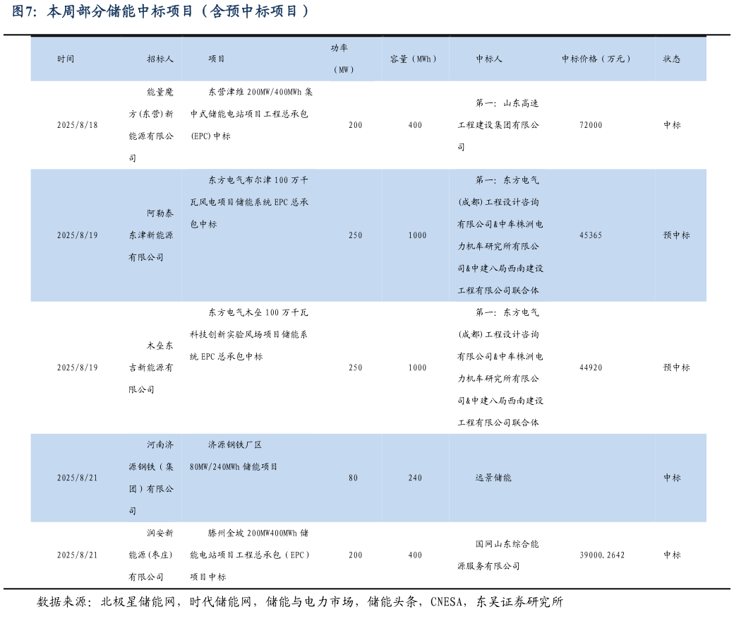 你知道本周部分储能中标项目（含预中标项目）