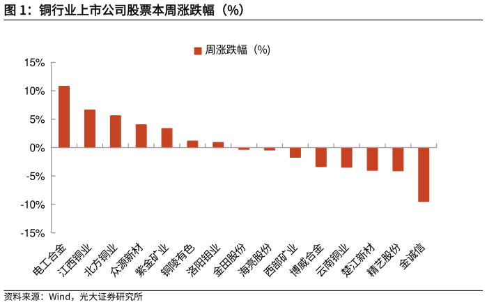 一起讨论下铜行业上市公司股票本周涨跌幅（%）