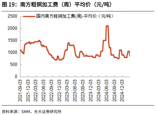 怎样理解南方粗铜加工费(周)平均价(元吨)?